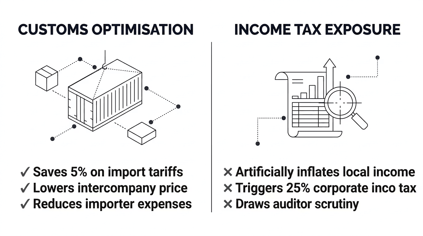 Customs optimisation vs income tax exposure: saving on import tariffs can inflate local income and trigger corporate tax scrutiny